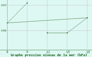 Courbe de la pression atmosphrique pour Termoli