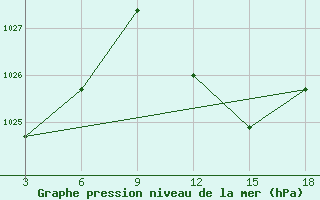 Courbe de la pression atmosphrique pour Medenine