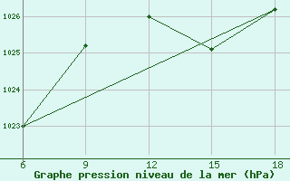 Courbe de la pression atmosphrique pour Beni-Saf