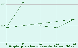 Courbe de la pression atmosphrique pour Capo Frasca