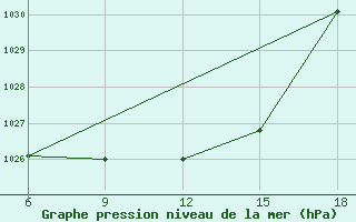 Courbe de la pression atmosphrique pour St Johann Pongau