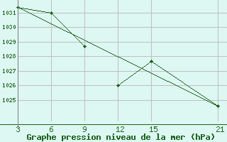 Courbe de la pression atmosphrique pour Makko