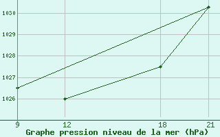 Courbe de la pression atmosphrique pour Grimsstadir