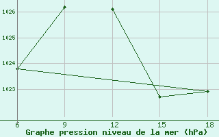 Courbe de la pression atmosphrique pour Beni Abbes