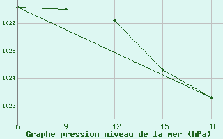 Courbe de la pression atmosphrique pour Reus (Esp)