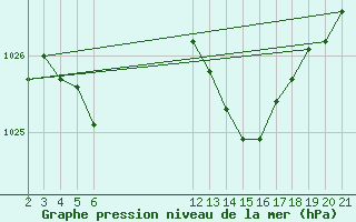 Courbe de la pression atmosphrique pour Saint-Haon (43)