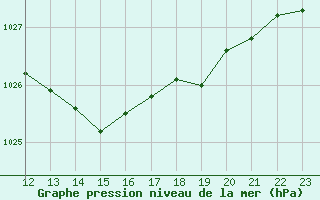 Courbe de la pression atmosphrique pour Brignogan (29)