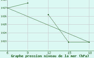 Courbe de la pression atmosphrique pour Chefchaouen