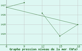 Courbe de la pression atmosphrique pour Miliana