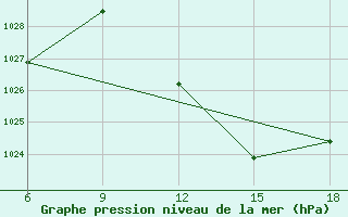 Courbe de la pression atmosphrique pour Rhourd Nouss