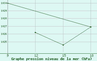 Courbe de la pression atmosphrique pour Ohrid-Aerodrome