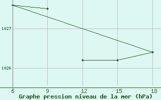 Courbe de la pression atmosphrique pour Bonifati