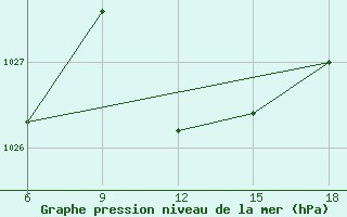 Courbe de la pression atmosphrique pour Skikda