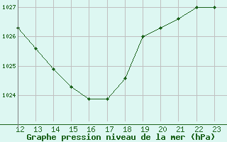 Courbe de la pression atmosphrique pour Manlleu (Esp)