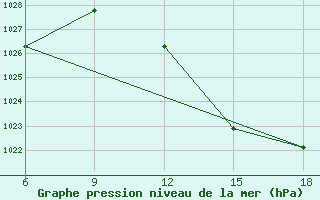 Courbe de la pression atmosphrique pour Beni Abbes