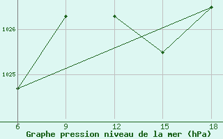 Courbe de la pression atmosphrique pour Termoli