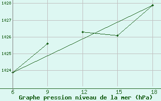 Courbe de la pression atmosphrique pour Dokshitsy