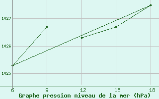 Courbe de la pression atmosphrique pour Termoli