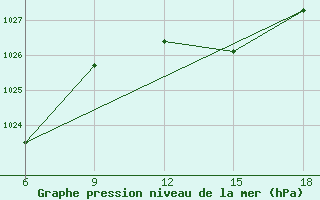 Courbe de la pression atmosphrique pour Skikda