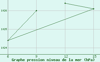 Courbe de la pression atmosphrique pour Beja