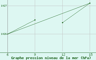 Courbe de la pression atmosphrique pour Hopa