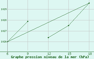 Courbe de la pression atmosphrique pour St Johann Pongau