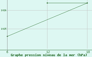 Courbe de la pression atmosphrique pour Tenes