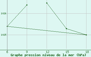 Courbe de la pression atmosphrique pour Capo Frasca