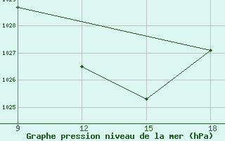 Courbe de la pression atmosphrique pour Ohrid-Aerodrome