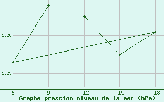 Courbe de la pression atmosphrique pour Passo Dei Giovi