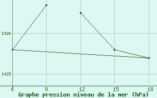 Courbe de la pression atmosphrique pour Skikda