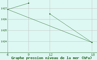 Courbe de la pression atmosphrique pour Lerida (Esp)