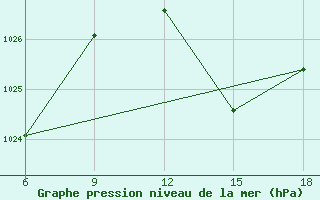 Courbe de la pression atmosphrique pour Larache