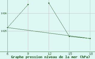 Courbe de la pression atmosphrique pour Tenes