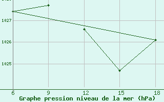 Courbe de la pression atmosphrique pour Miliana