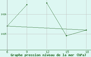 Courbe de la pression atmosphrique pour San Sebastian (Esp)