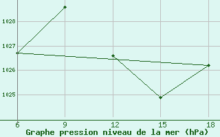 Courbe de la pression atmosphrique pour Sidi Bel Abbes