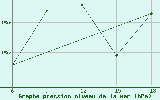 Courbe de la pression atmosphrique pour Chefchaouen