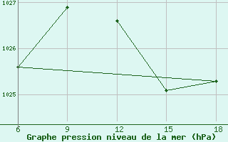 Courbe de la pression atmosphrique pour Beni-Saf