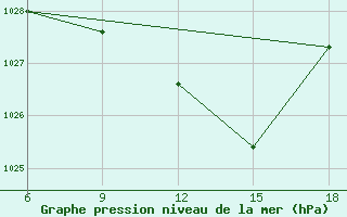 Courbe de la pression atmosphrique pour Chefchaouen