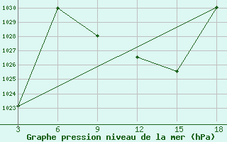 Courbe de la pression atmosphrique pour Ohrid-Aerodrome