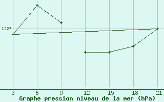 Courbe de la pression atmosphrique pour Sar