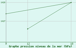 Courbe de la pression atmosphrique pour Ohrid-Aerodrome