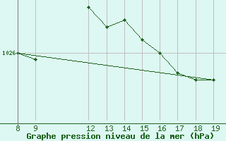 Courbe de la pression atmosphrique pour la bouée 62107