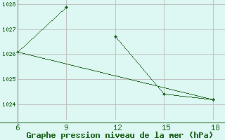 Courbe de la pression atmosphrique pour Beni Abbes