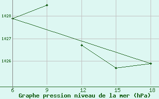 Courbe de la pression atmosphrique pour Passo Dei Giovi