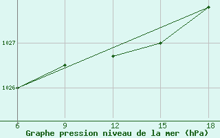 Courbe de la pression atmosphrique pour Sumy