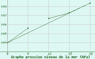 Courbe de la pression atmosphrique pour Bilbao (Esp)