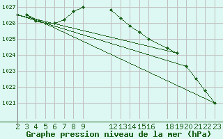 Courbe de la pression atmosphrique pour Melle (Be)