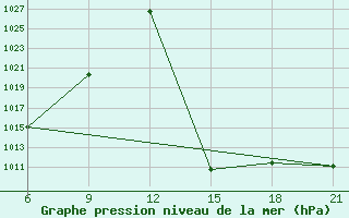 Courbe de la pression atmosphrique pour San Sebastian / Igueldo